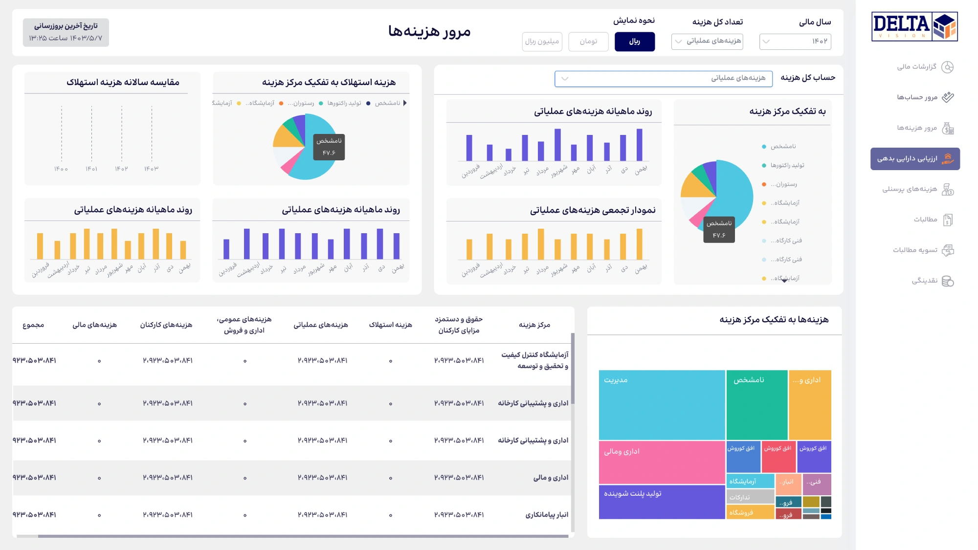 دلتا ویژن ✅ ارائه خدمات انواع داشبورد مدیریتی و هوش تجاری