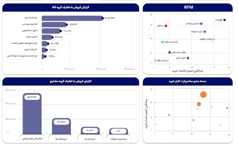 هوش تجاری و داشبورد مدیریتی دلتا ویژن