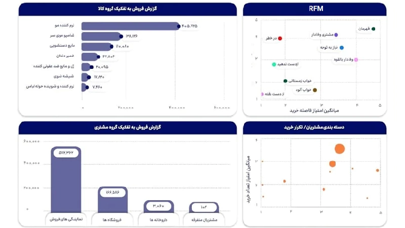 داشبورد مدیریتی - داشبورد فروش