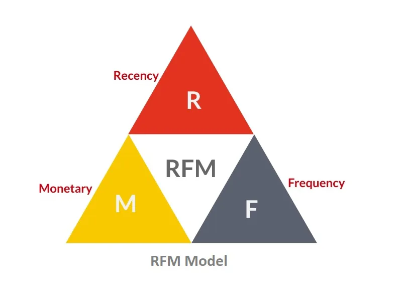 مدل RFM چیست - مدل RFM