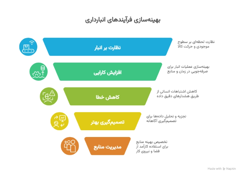 مزایای داشبورد مدیریتی در انبار داری