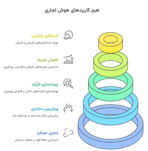 ویژگی ها و کاربردهای هوش تجاری ویژگی ها و کاربردهای هوش تجاری