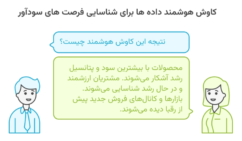 داشبورد هوشمند مدیریتی برای کشف فرصت ها و مدیریت ریسک ها