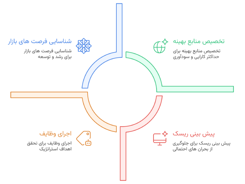 داشبورد هوشمند مدیریتی برای کشف فرصت ها و مدیریت ریسک ها