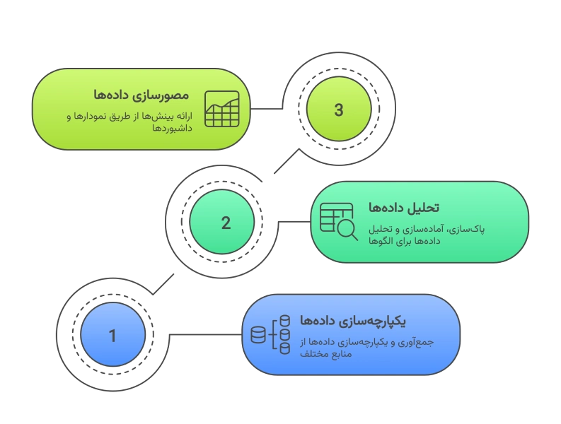 مراحل کلیدی در فرآیند تبدیل داده ها به اطلاعات طلایی با هوش تجاری