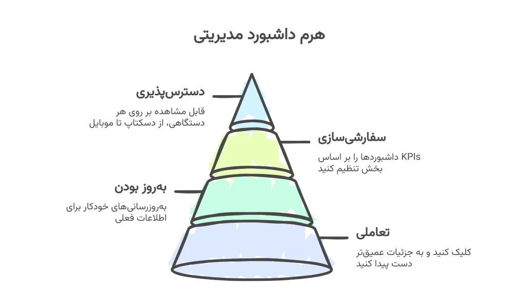 داشبوردهای مدیریتی: پنجره‌ای به سوی اطلاعات طلایی کسب‌وکار