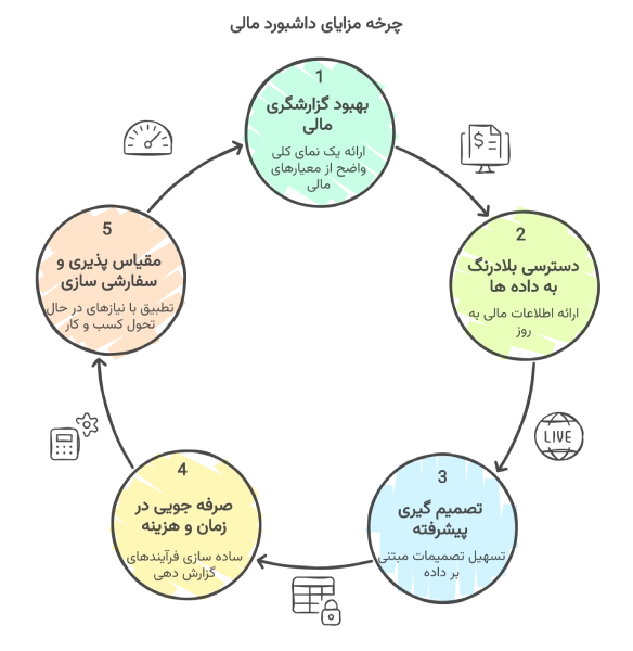 داشبورد مالی چرخه مزایای داشبورد مالی