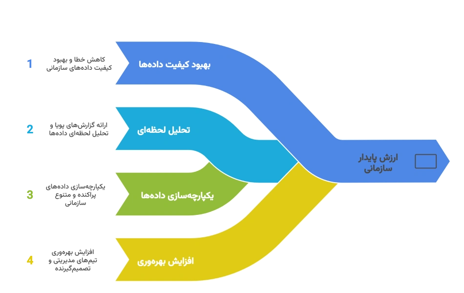 مزایای به‌کارگیری هوش مصنوعی در تحلیل داده سازمان