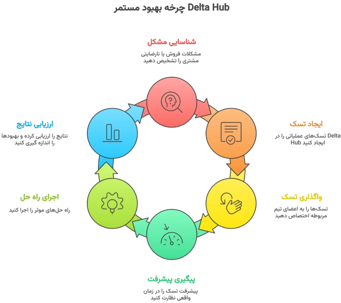 چطور از جلسات سازمانی، نتایج واقعی بگیریم؟ + راه حل هوشمند / رپورتاژ چگونه دلتاهاب جلسات را متحول میکند؟