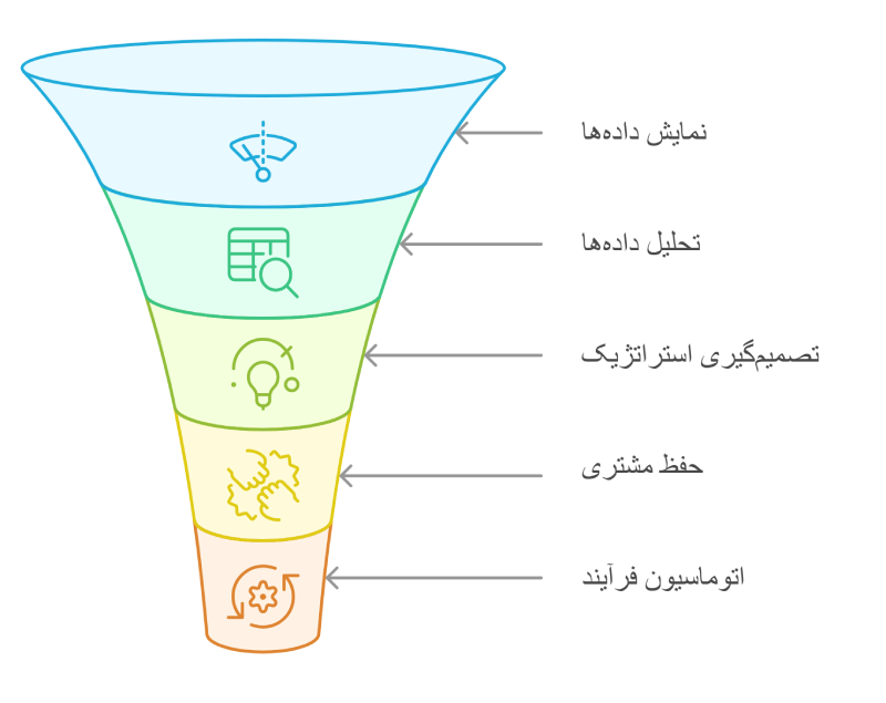 داشبورد فروش و CRM