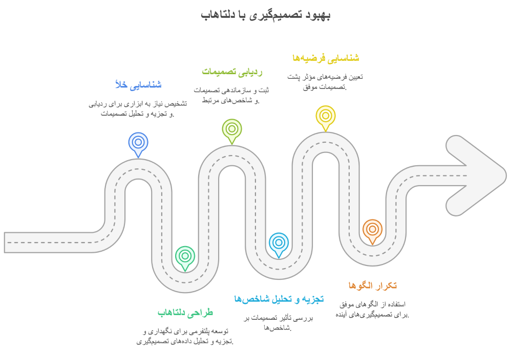تحول مدیریت✅هوش مصنوعی در خدمت تصمیم، نه گزارش