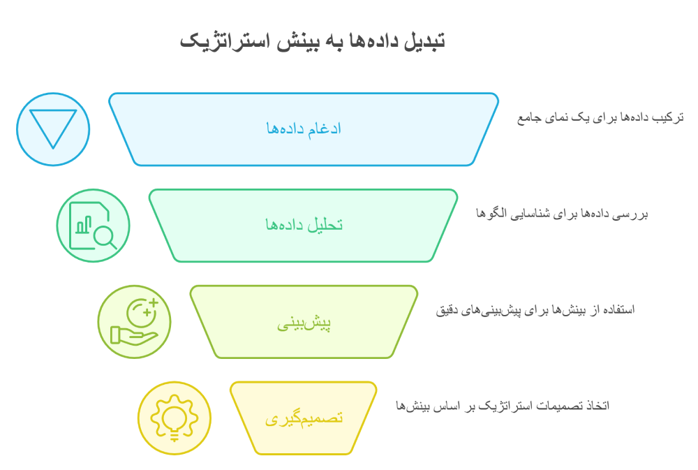  دستیابی به دیدی ۳۶۰ درجه از سازمانوقتی داده‌های فروش از CRM، اطلاعات مالی از ERP و داده‌های عملیاتی از سیستم‌های دیگر در کنار هم قرار می‌گیرند، یک نمای کامل و ۳۶۰ درجه از کسب‌وکارتان شکل می‌گیرد. این دید جامع به مدیران امکان می‌دهد تا ارتباط بین بخش‌های مختلف را بهتر درک کنند.برای مثال، می‌توانید تاثیر یک کمپین بازاریابی بر فروش و میزان سودآوری نهایی را به‌طور دقیق رصد کنید. این سطح از شفافیت برای شناسایی نقاط قوت، ضعف‌ها و فرصت‌های پنهان در سازمان شما کاملا حیاتی است و تصمیم‌گیری را از حالت واکنشی به استراتژیک تغییر می‌دهد. افزایش دقت در پیش‌بینی و برنامه‌ریزیپیش‌بینی‌های تجاری که تنها بر اساس داده‌های تاریخی ERP انجام شوند، اغلب با واقعیت بازار فاصله دارند. ادغام داده ها و اسناد خارج از ERP به شما اجازه می‌دهد متغیرهای بیشتری مانند روندهای بازار، رفتار رقبا و بازخورد مشتریان را در مدل‌های پیش‌بینی خود وارد کنید.این کار دقت برنامه‌ریزی‌های مالی، مدیریت موجودی و تخصیص منابع را به شکل چشمگیری افزایش می‌دهد. در نتیجه سازمان شما می‌تواند با اطمینان بیشتری برای آینده هدف‌گذاری کند و خود را برای چالش‌های پیش رو آماده سازد و واکنش سریع‌تری به تغییرات محیطی نشان دهد. توانمندسازی تیم‌ها با اطلاعات کاملوقتی اطلاعات در دسترس همگان قرار می‌گیرد، فرهنگ تصمیم‌گیری داده‌محور در کل سازمان تقویت می‌شود. ادغام داده ها و اسناد خارج از ERP به تیم‌های فروش، بازاریابی و پشتیبانی این قدرت را می‌دهد که بدون وابستگی به گزارش‌های پیچیده واحد IT، به تحلیل‌های مورد نیاز خود دسترسی پیدا کنند.داشبوردهای هوشمندی که از منابع داده مختلف تغذیه می‌شوند، به هر تیم اجازه می‌دهند شاخص‌های کلیدی عملکرد (KPI) خود را به‌صورت لحظه‌ای پایش کنند. این استقلال و دسترسی سریع به اطلاعات، نوآوری را تشویق می‌کند و سرعت واکنش تیم‌ها به نیازهای مشتریان را بالا می‌برد.