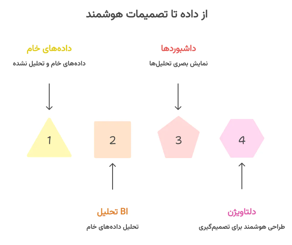 تحلیل خطا و جلوگیری از توهمات تصمیم‌گیری با هوش تجاری و داشبورد